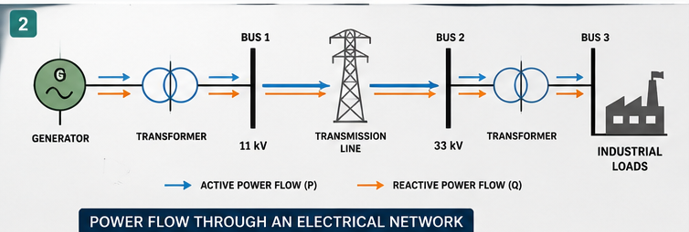 Industrial Load Flow Analysis